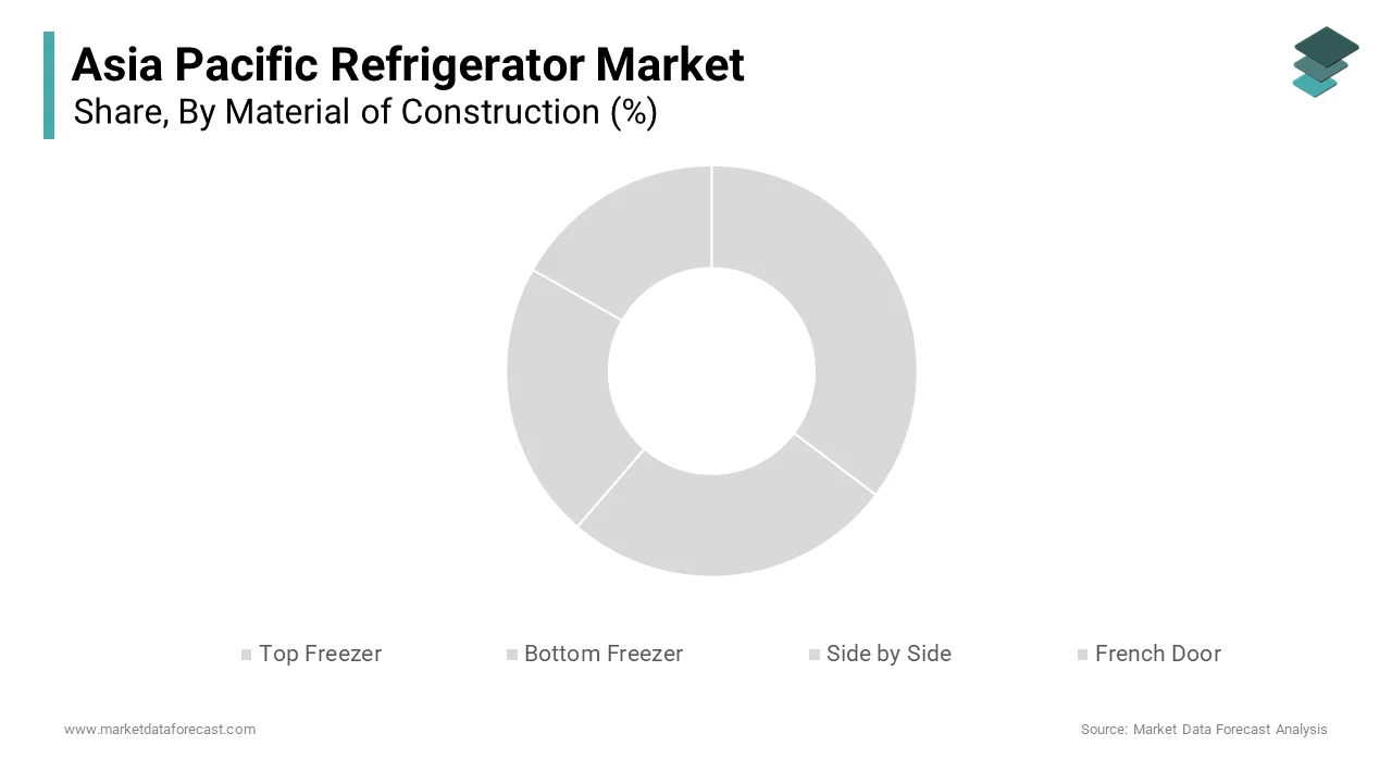 The top freezer refrigerator segment was the largest by occupying 38.2% of the Asia Pacific refrigerator market share in 2025