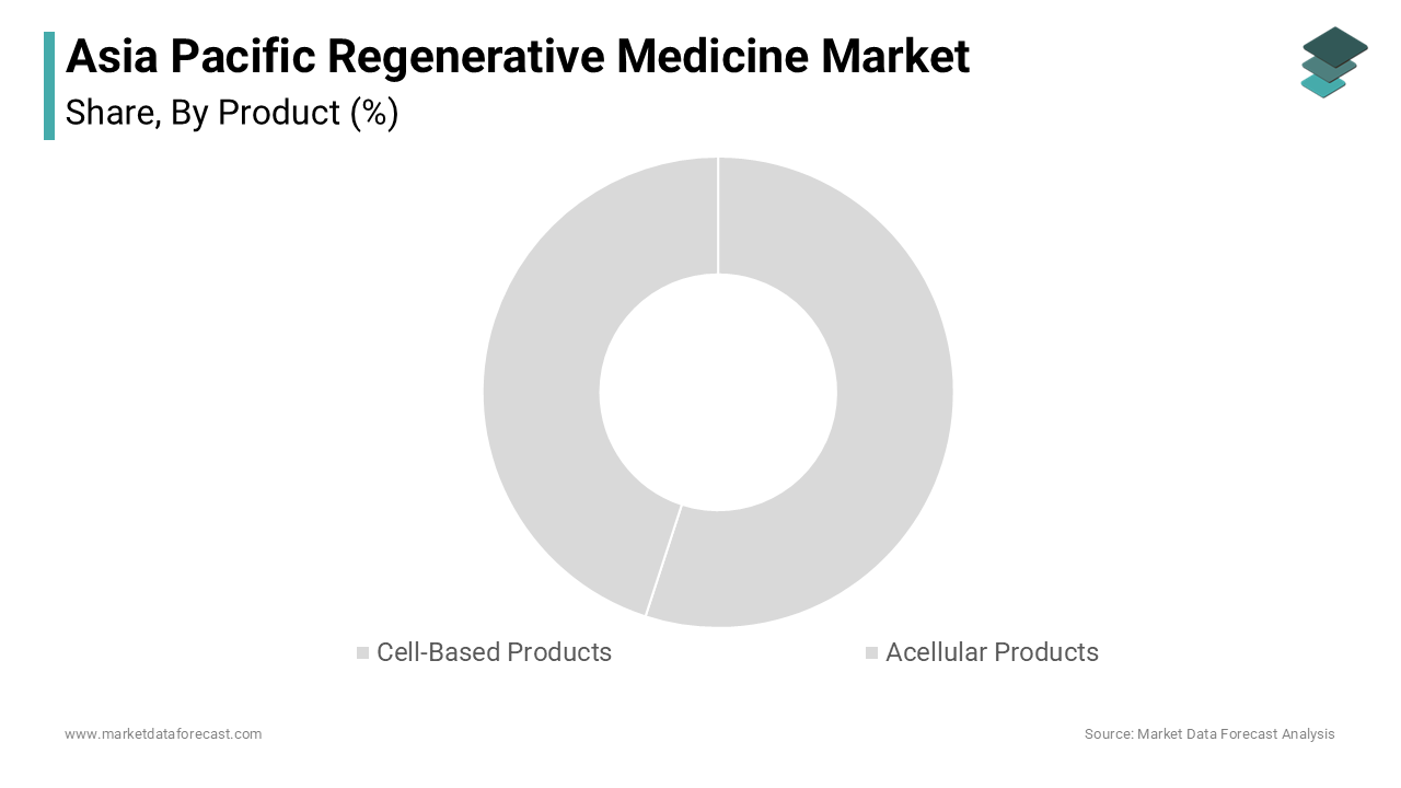 The cell-based products segment was the largest in the market
