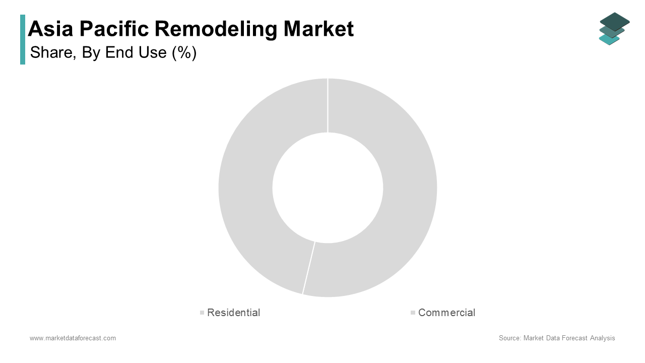The residential segment dominated the Asia Pacific remodeling market by capturing an estimated 64.2% share in 2024