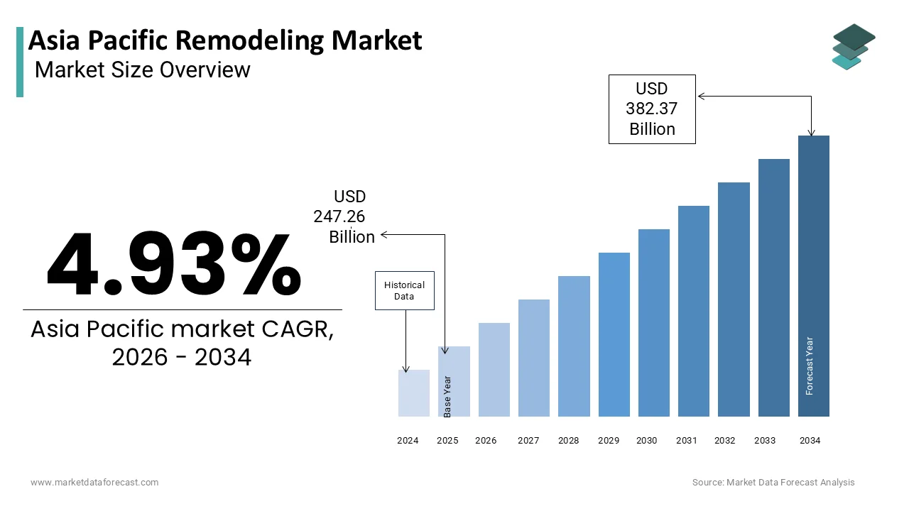 The Asia Pacific Remodeling Market size be worth USD 382.37 billion by 2034