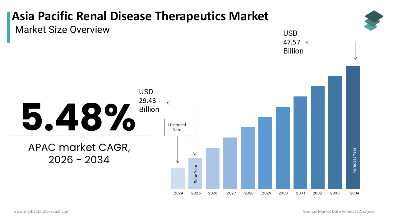 Market Data Forecast estimates APAC Renal Disease Therapeutics Market to reach USD 47.57B by 2034.