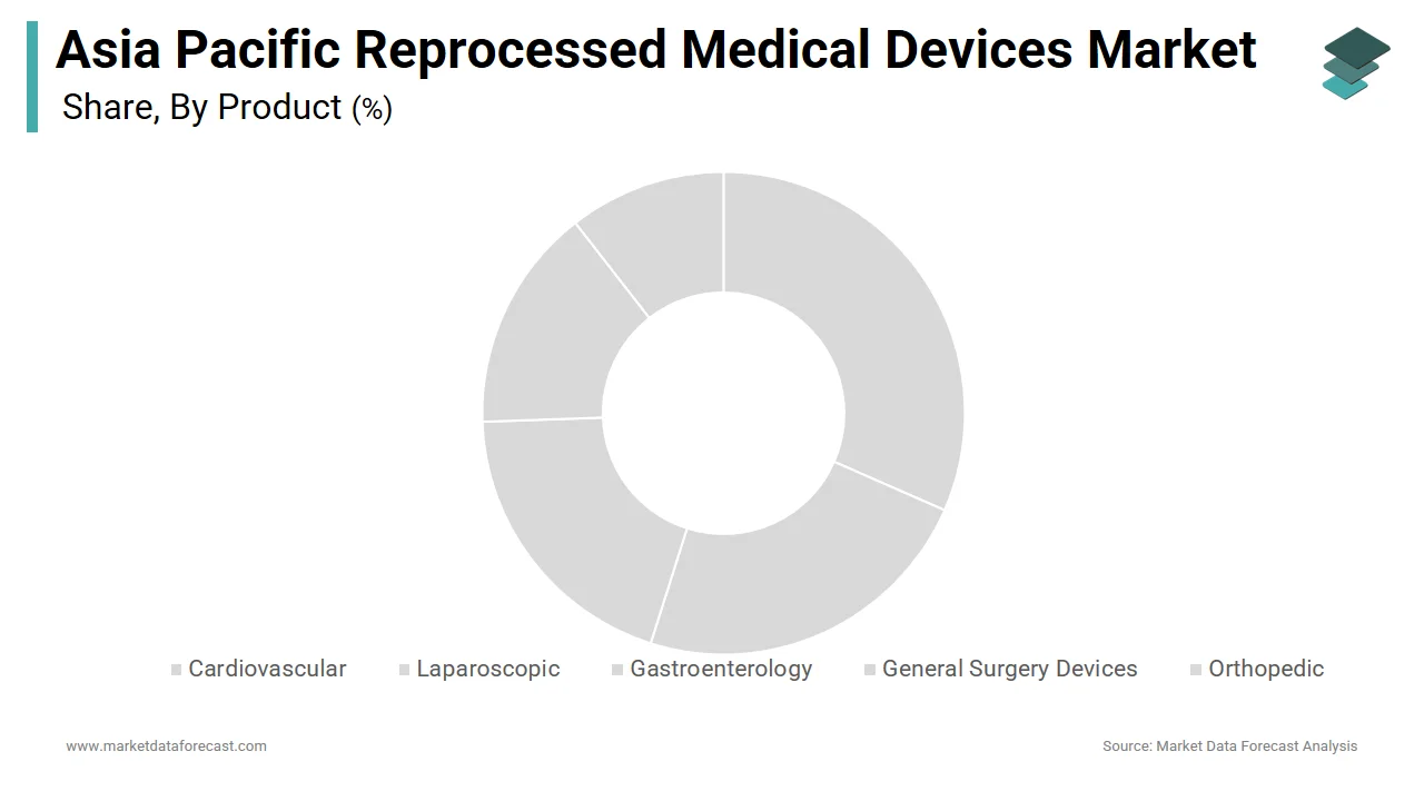 The cardiovascular segment dominated the Asia Pacific reprocessed medical devices market in 2024