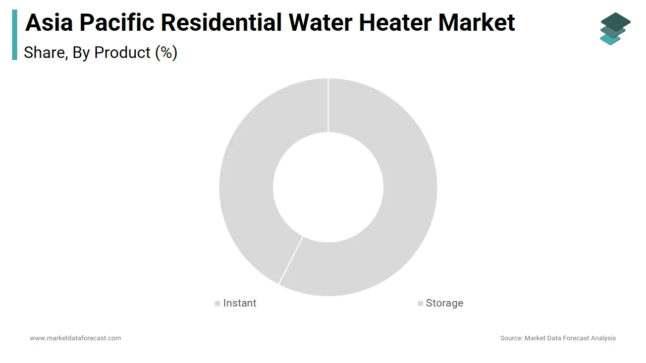 The segment of storage water heaters led the Asia Pacific residential water heater market in 2024.