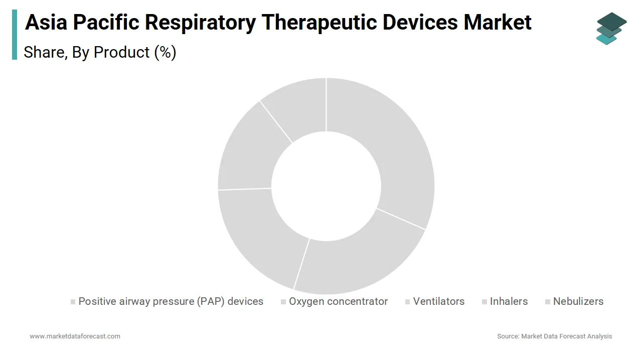 The oxygen concentrators segment led the Asia Pacific respiratory therapeutic devices market in 2024