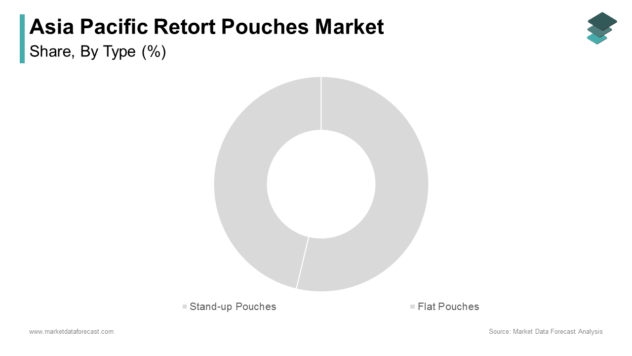 The stand-up pouches segment dominated the Asia Pacific retort pouches market by holding 63.3% of the total share in 2024