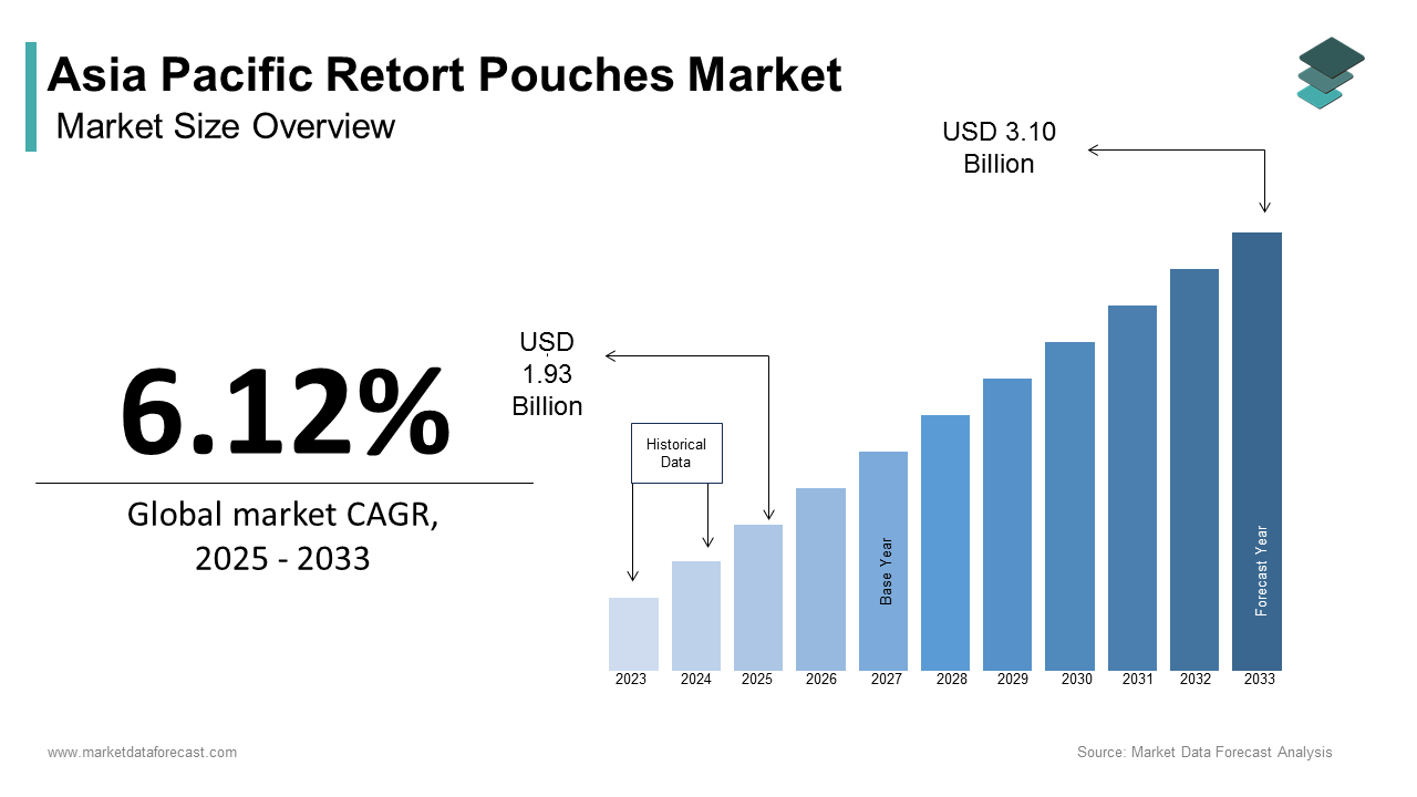 Asia Pacific Retort Pouches Market size was calculated to be USD 1.82 billion in 2024 and is anticipated to be worth USD 3.10 billion by 2033