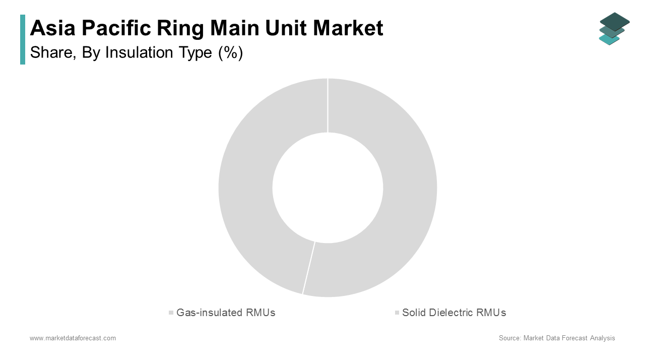 The Gas-insulated ring main units (RMUs) dominated the Asia Pacific market by capturing 45.6% of total demand in 2024