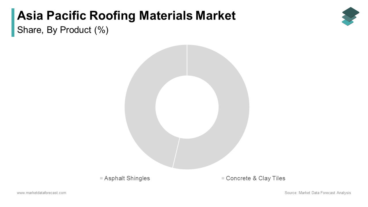 The concrete and clay tiles segment dominated the Asia Pacific roofing materials market by accounting for 54.3% of the share in 2024