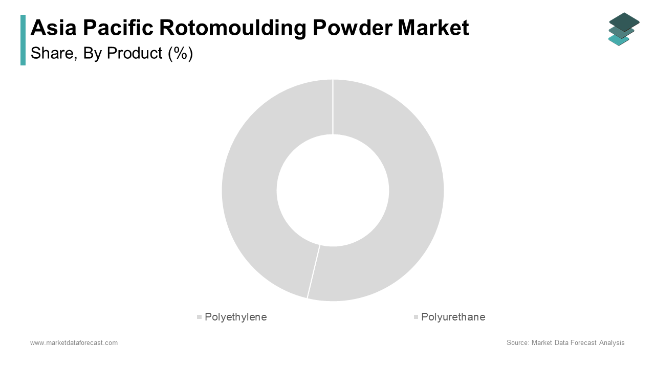 The polyethylene segment held 58.1% of the Asia Pacific rotomoulding powder market share in 2024 during forecast