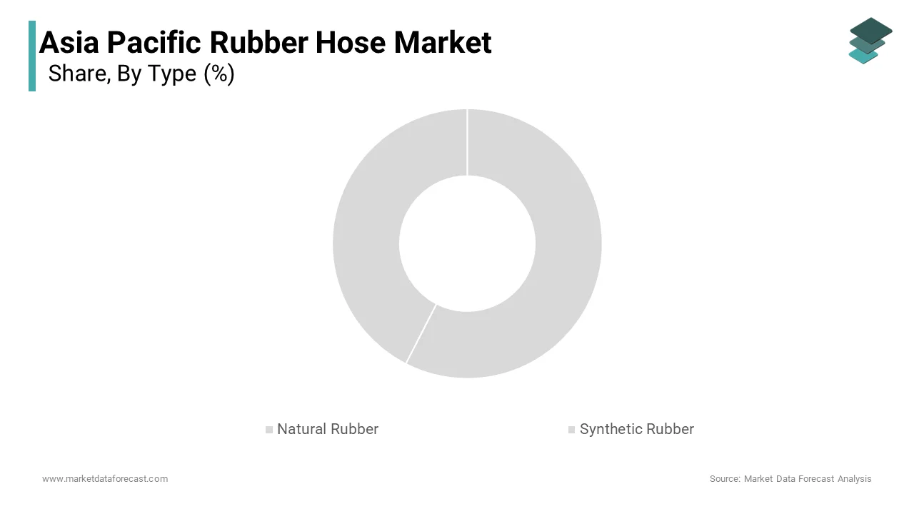 The natural rubber segment dominated the Asia Pacific rubber hose market by accounting for 58.3% of share in 2024