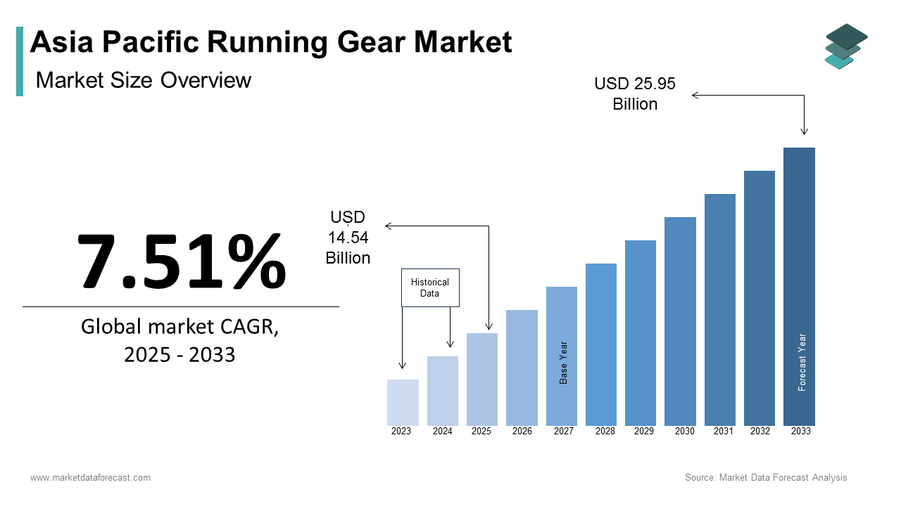 Asia Pacific running gear market size was calculated to be USD 13.52 billion in 2024 and is anticipated to be worth USD 25.95 billion by 2033