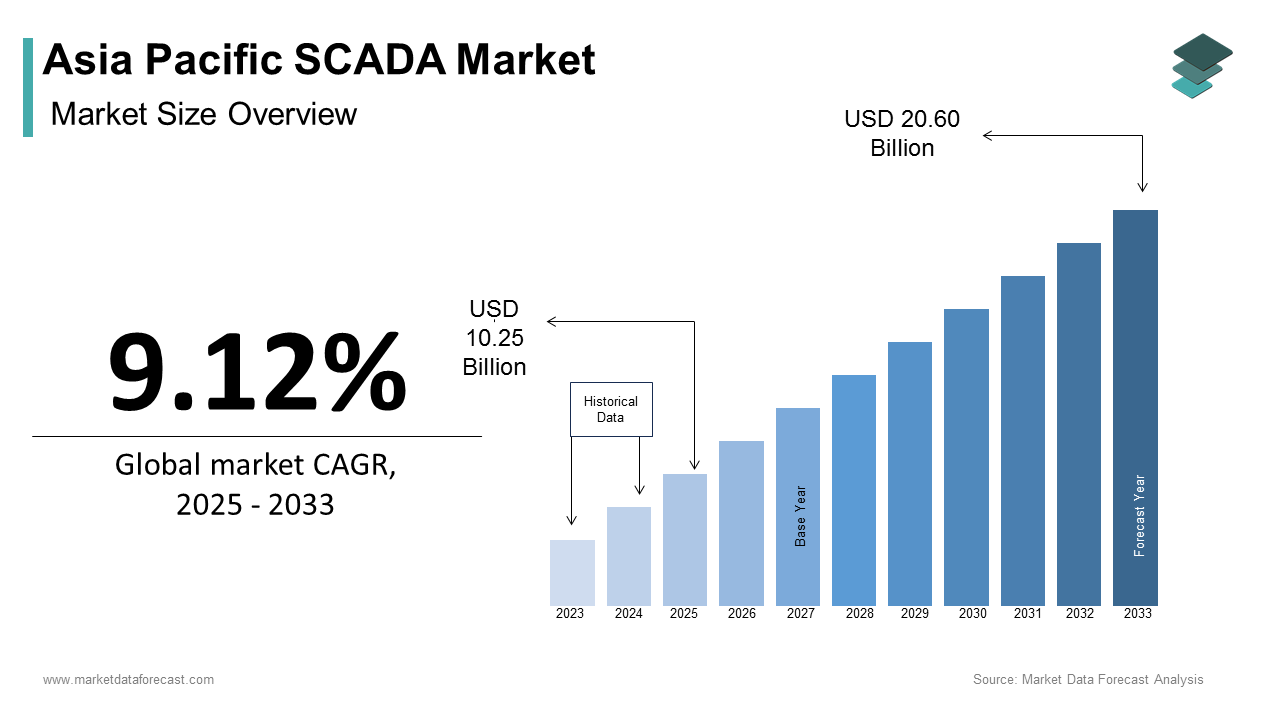 Asia Pacific SCADA Market size was calculated to be USD 9.39 billion in 2024 and is anticipated to be worth USD 20.60 billion by 2033