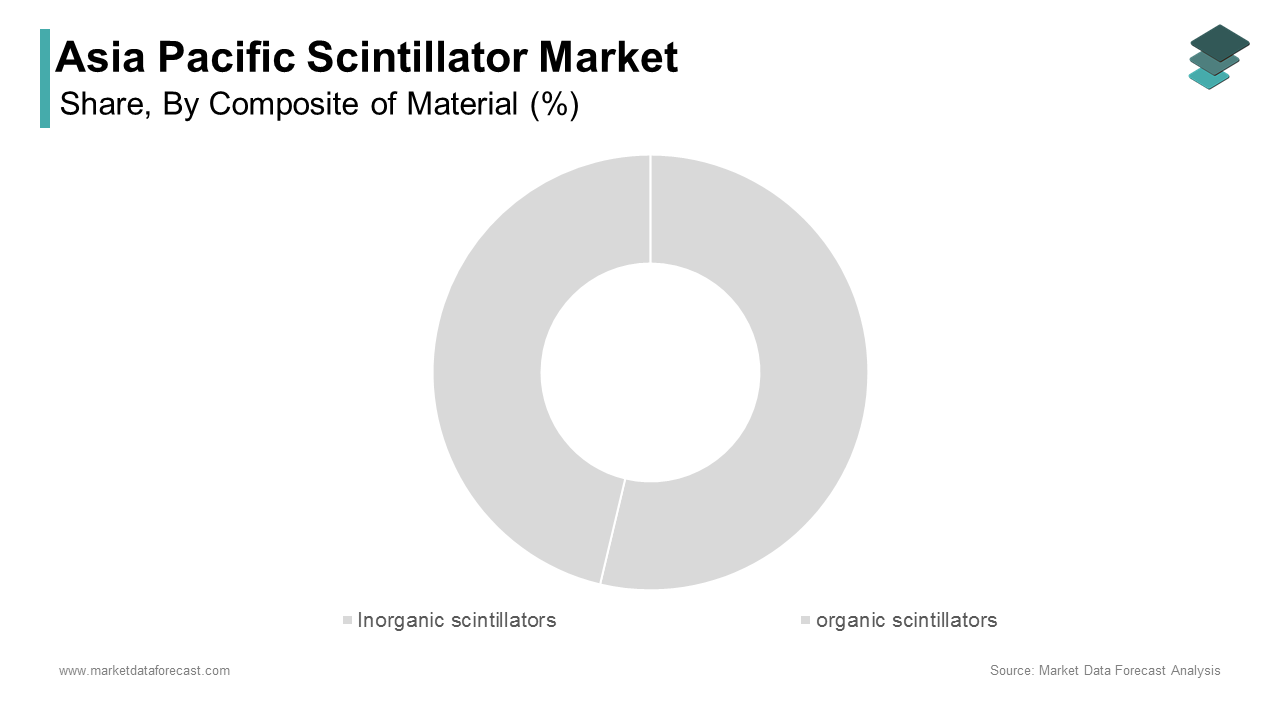 The Inorganic scintillators dominated the Asia Pacific scintillator market by capturing 60.1% of the share in 2024