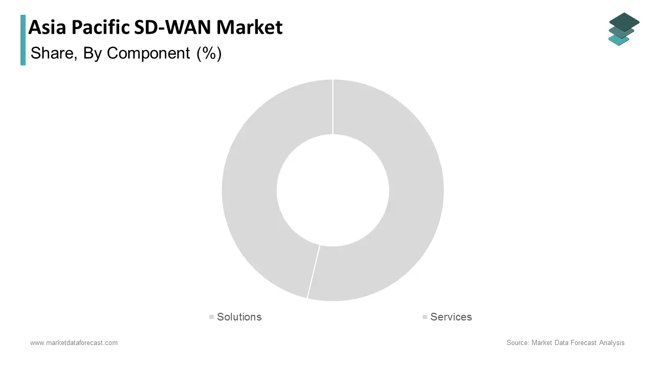 The solutions segment dominated the Asia Pacific SD-WAN market by commanding a 65.5% share in 2024 during forecast
