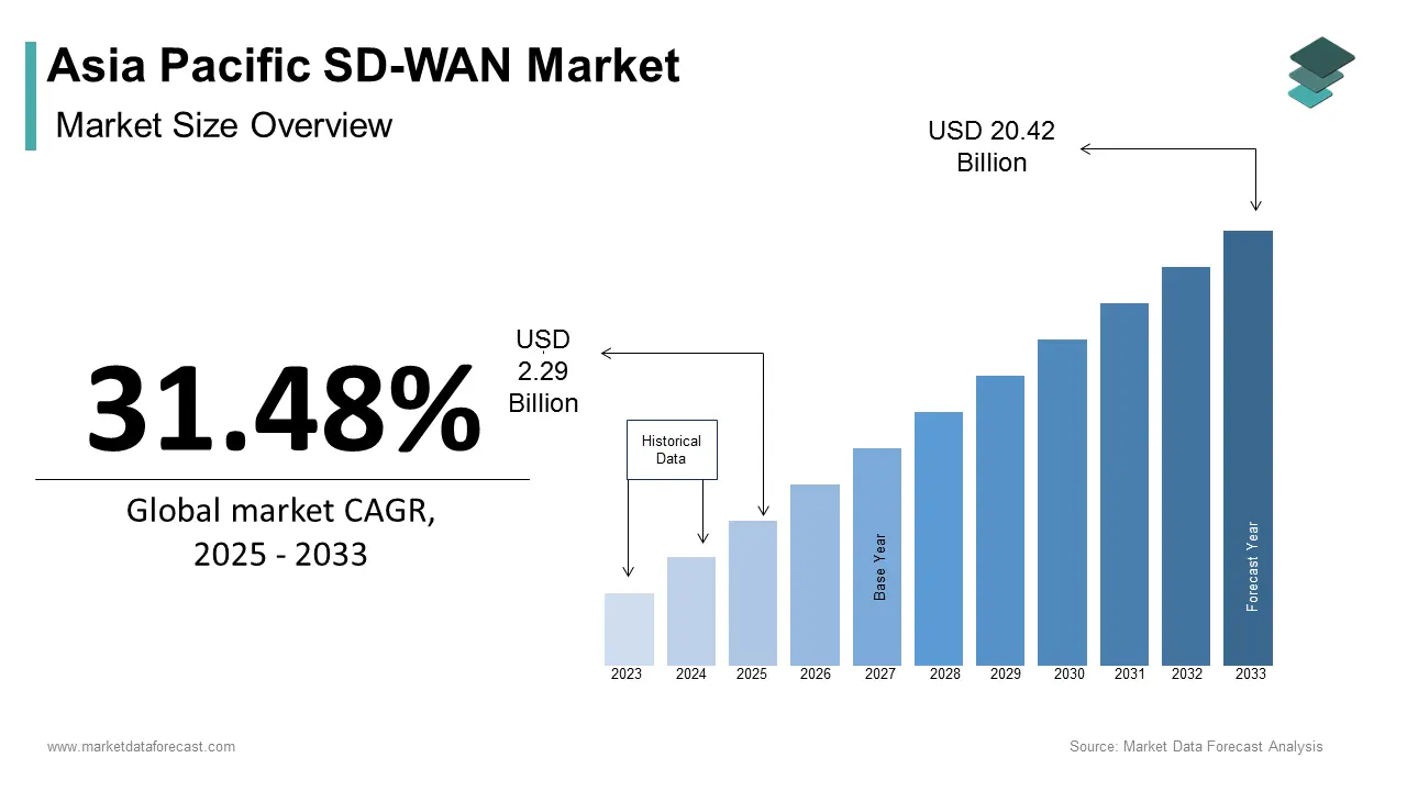 Asia Pacific SD-WAN market size was calculated to be USD 1.74 billion in 2024 and is anticipated to be worth USD 20.42 billion by 2033