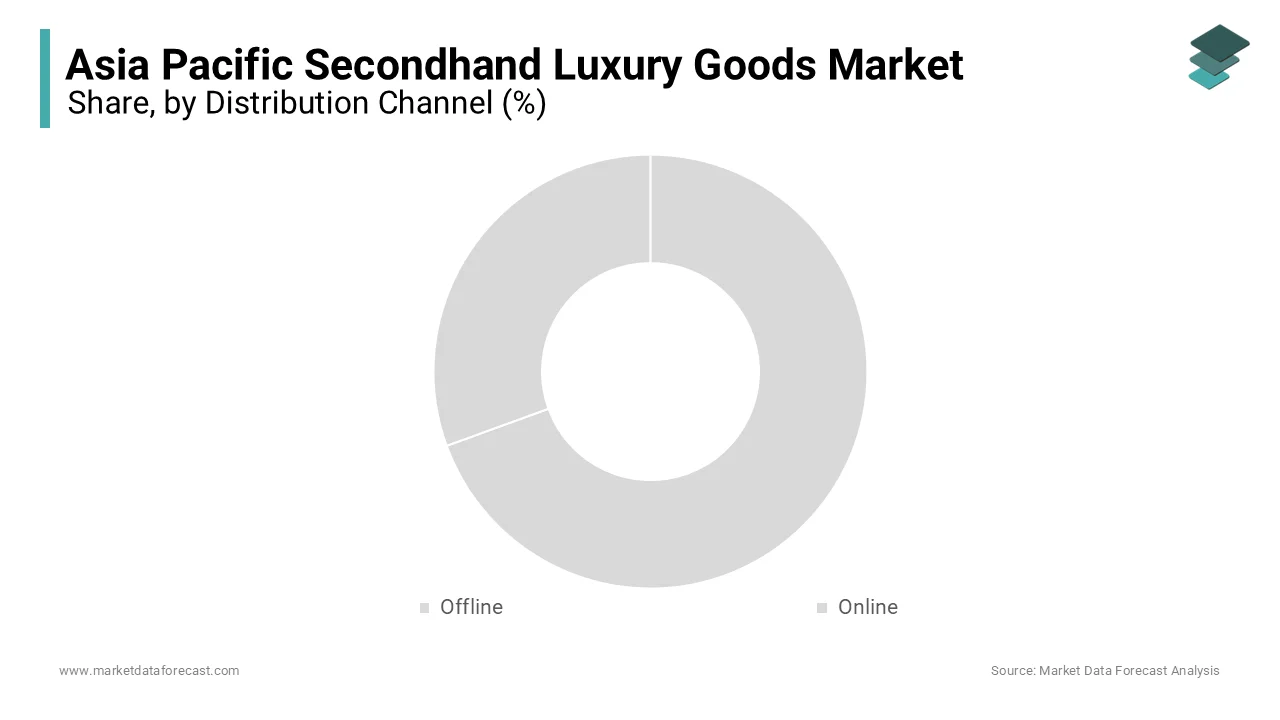 The offline channels segment continued to command the Asia Pacific secondhand luxury goods market in 2024.
