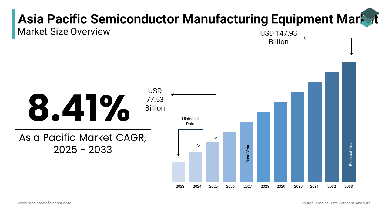 The Asia Pacific Semiconductor Manufacturing Equipment Market was worth USD 77.53 billion in 2025.