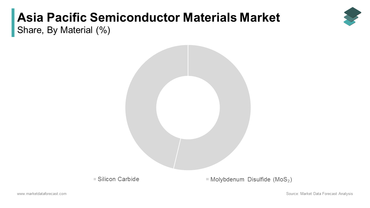 The silicon Carbide (SiC) is the largest segment in the Asia Pacific semiconductor materials market accounting for 34.6% of total consumption in 2024