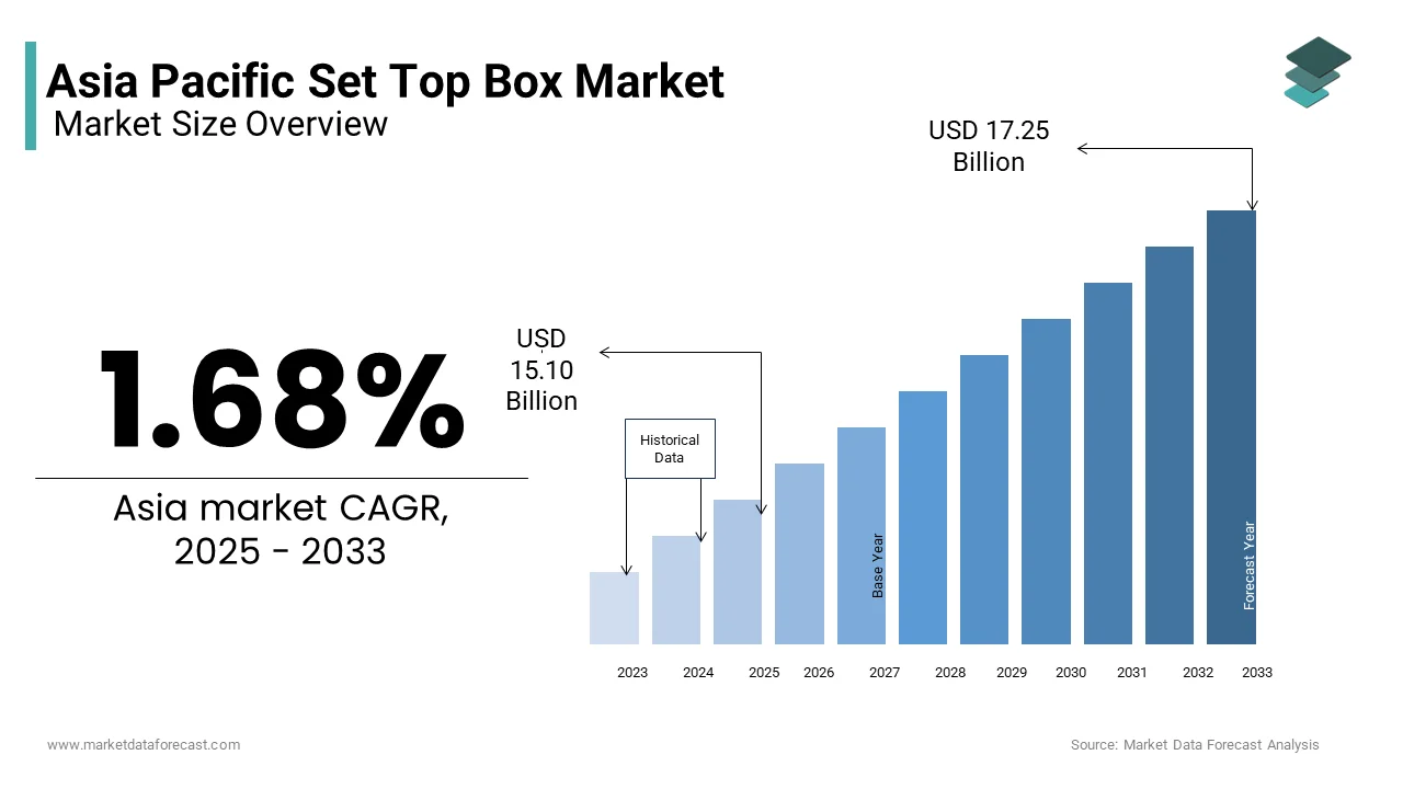 The Asia Pacific set-top box market was valued at USD 15.10 billion in 2025 from USD 17.25 billion by 2033