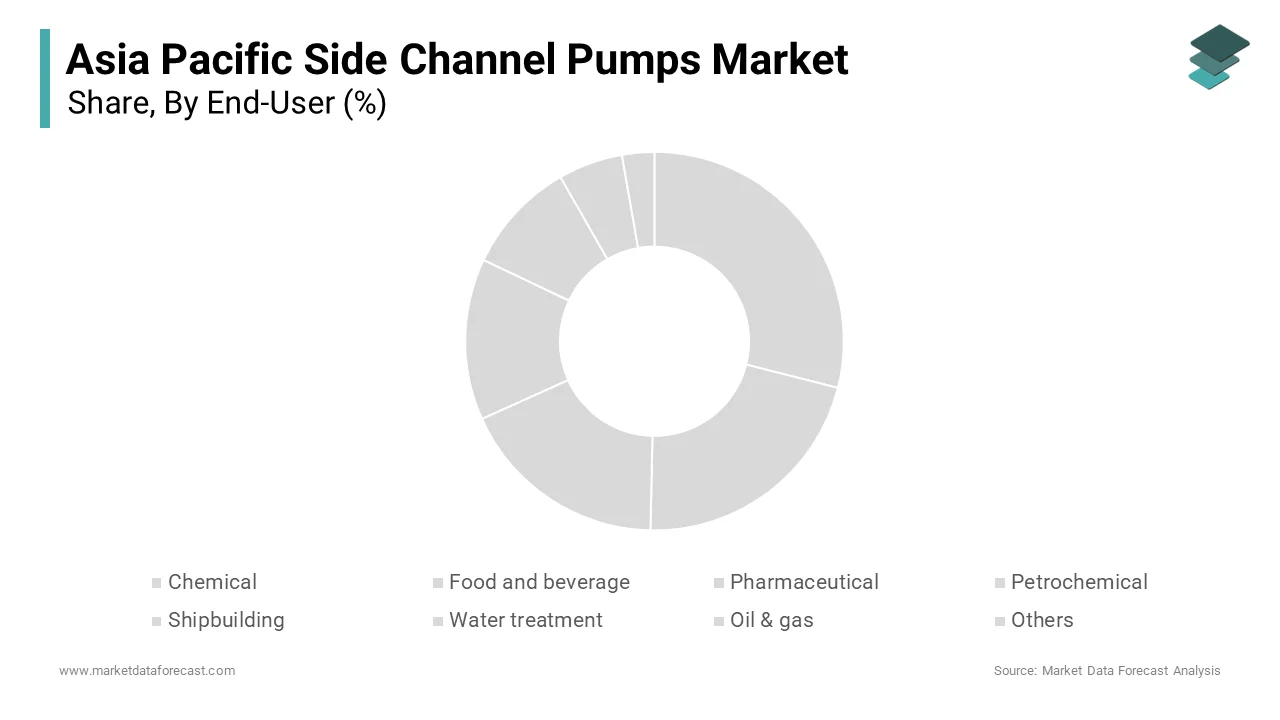 The petrochemical sector was the largest and held a dominant share of the Asia Pacific side channel pumps market in 2024