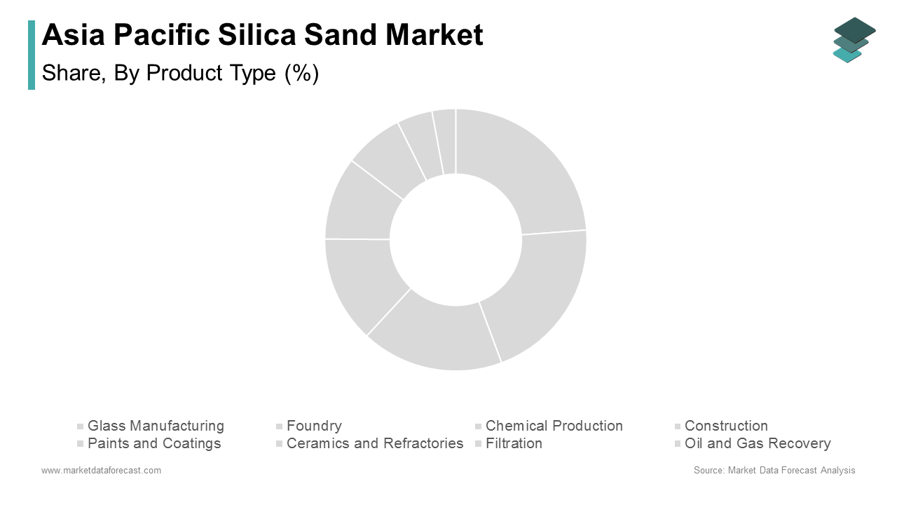 The glass manufacturing segment led the market by occupying a share of 36.1% of the regional market in 2024 during forecast