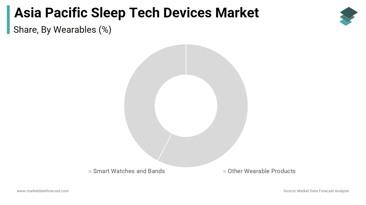 The smartwatches and smart bands segment dominated the APAC sleep tech wearables market in 2024.