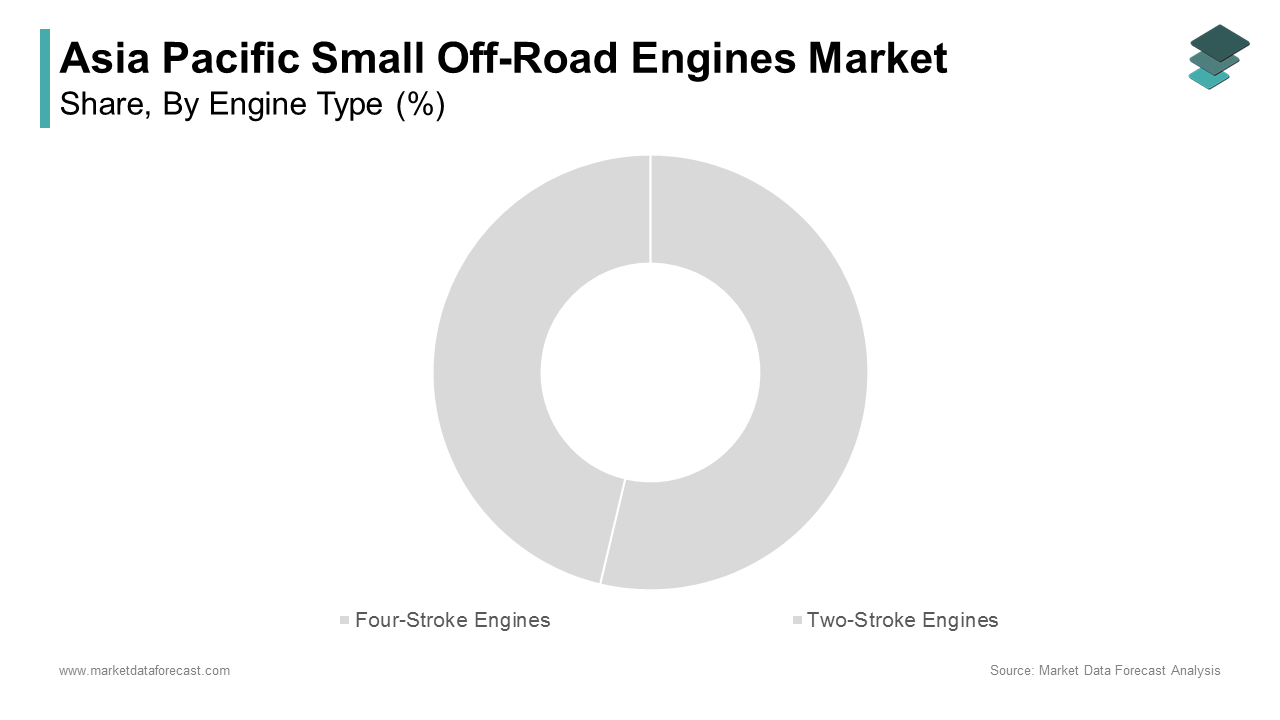 The four-stroke engine segment dominated the Asia Pacific small off-road engines market by holding a market share of 65.5% in 2024