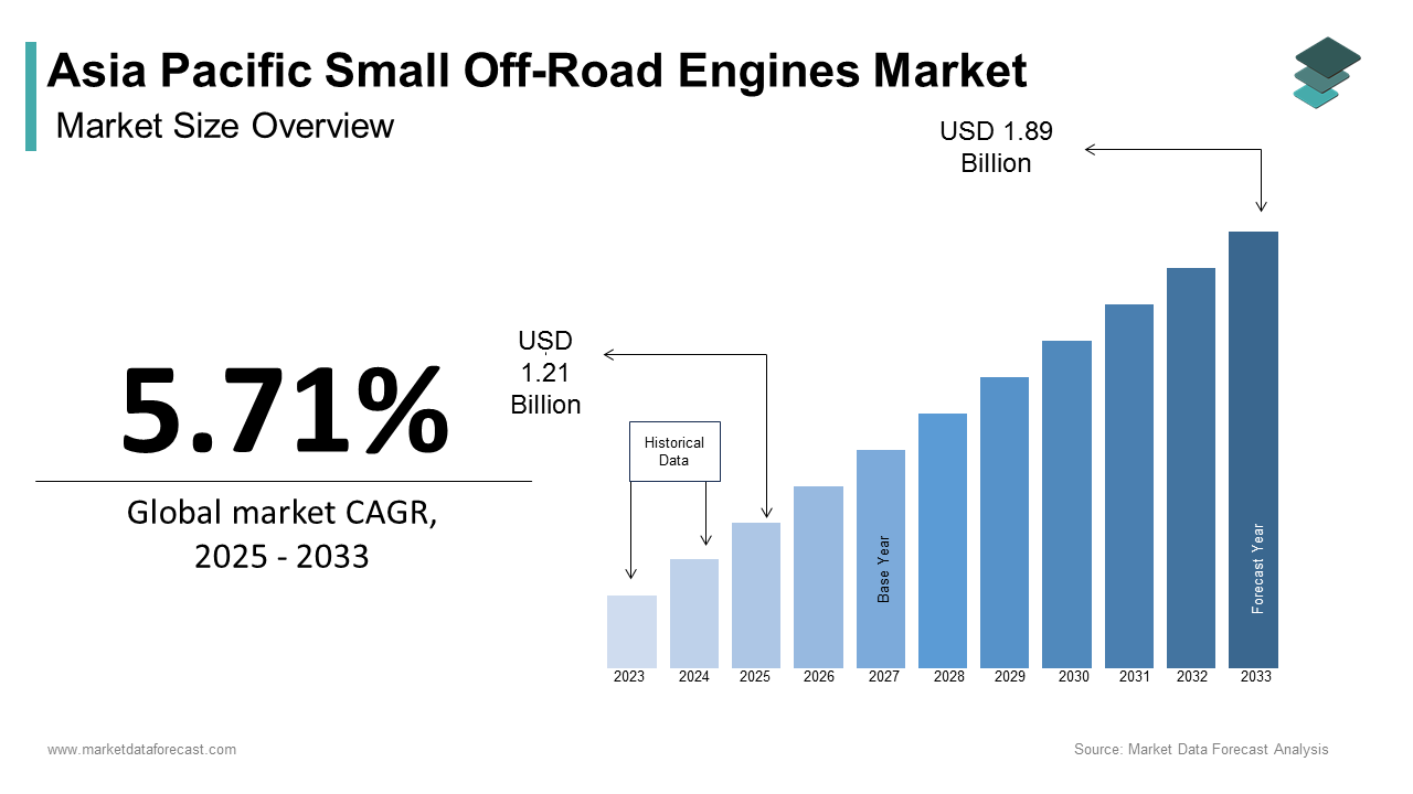 Asia Pacific small off-road engines market size was calculated to be USD 1.15 billion in 2024 and is anticipated to be worth USD 1.89 billion by 2033