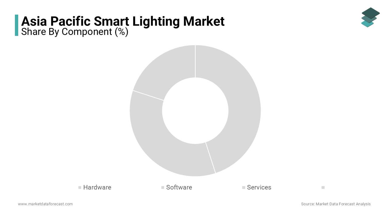 The hardware segment was the largest and held 60.5% of the Asia Pacific smart lighting mark