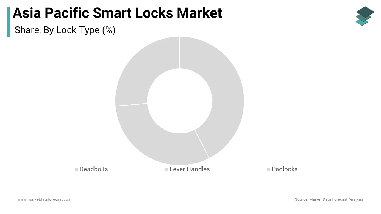 Asia Pacific smart locks segment leadership: deadbolts 2025.