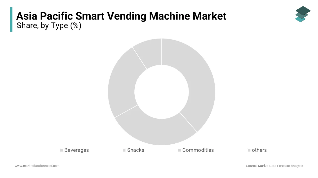 Beverages are believed to emerge as the fastest-growing type segment in the smart vending market 