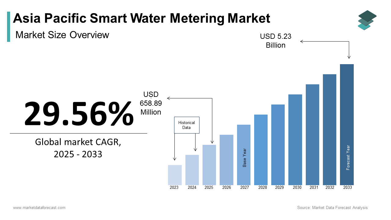 Asia Pacific smart water metering market size was calculated to be USD 508.56 million in 2024 and is anticipated to be worth USD 5.23 billion by 2033