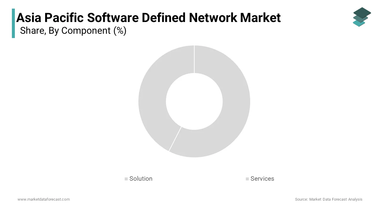 The solutions segment held the largest share of the Asia Pacific software defined networking market