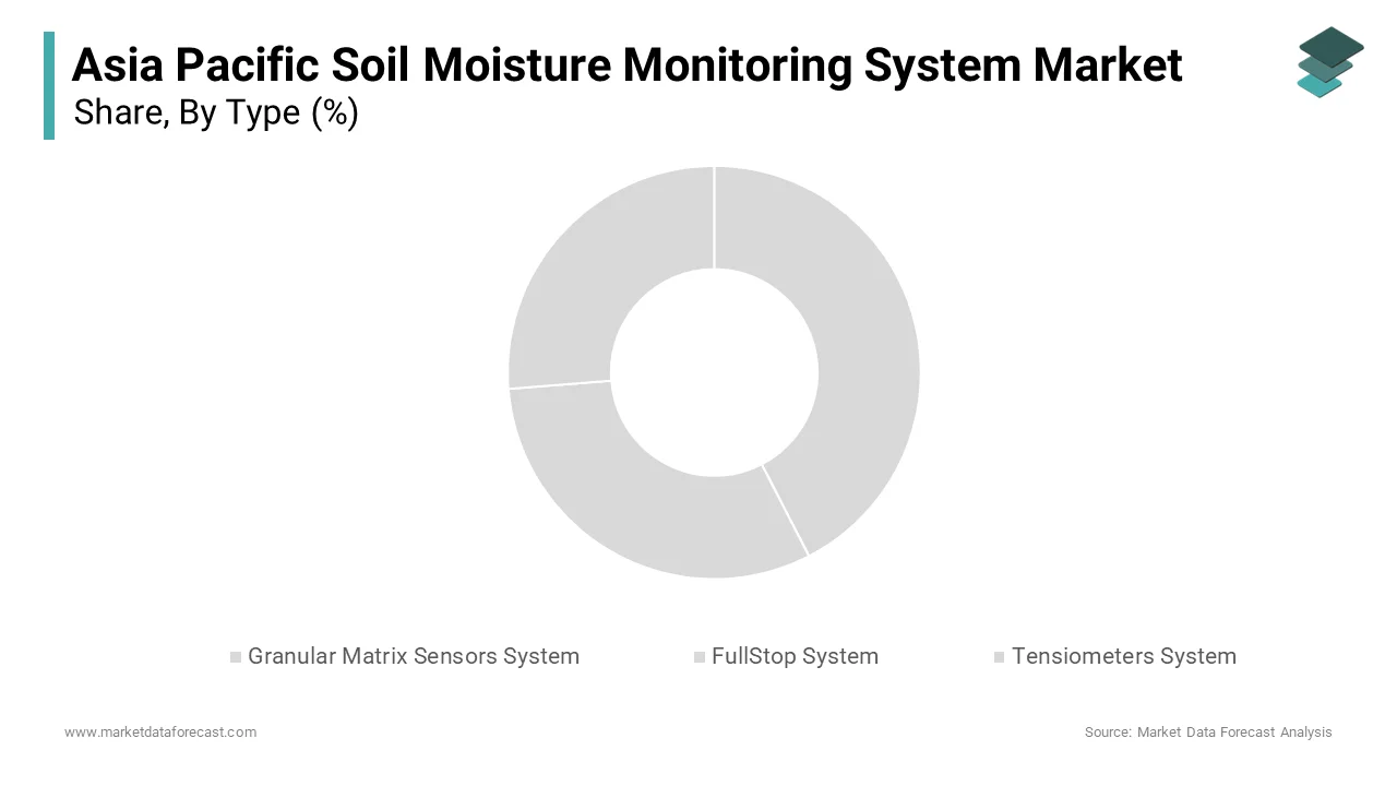 The Granular Matrix Sensors System segment was the largest and held 37.4% of the Asia Pacific Soil Moisture Monitoring System Market share in 2024