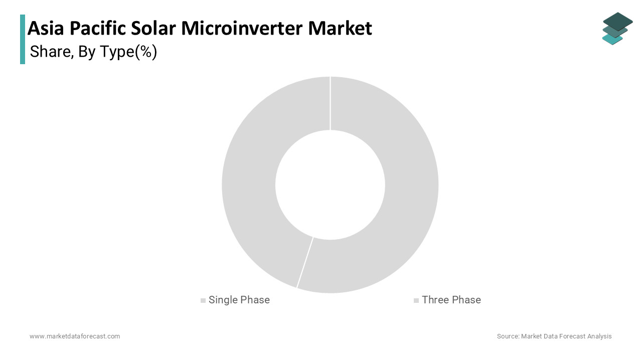The single-phase segment accounted for 8.5% of the Asia Pacific solar microinverter market in 2024