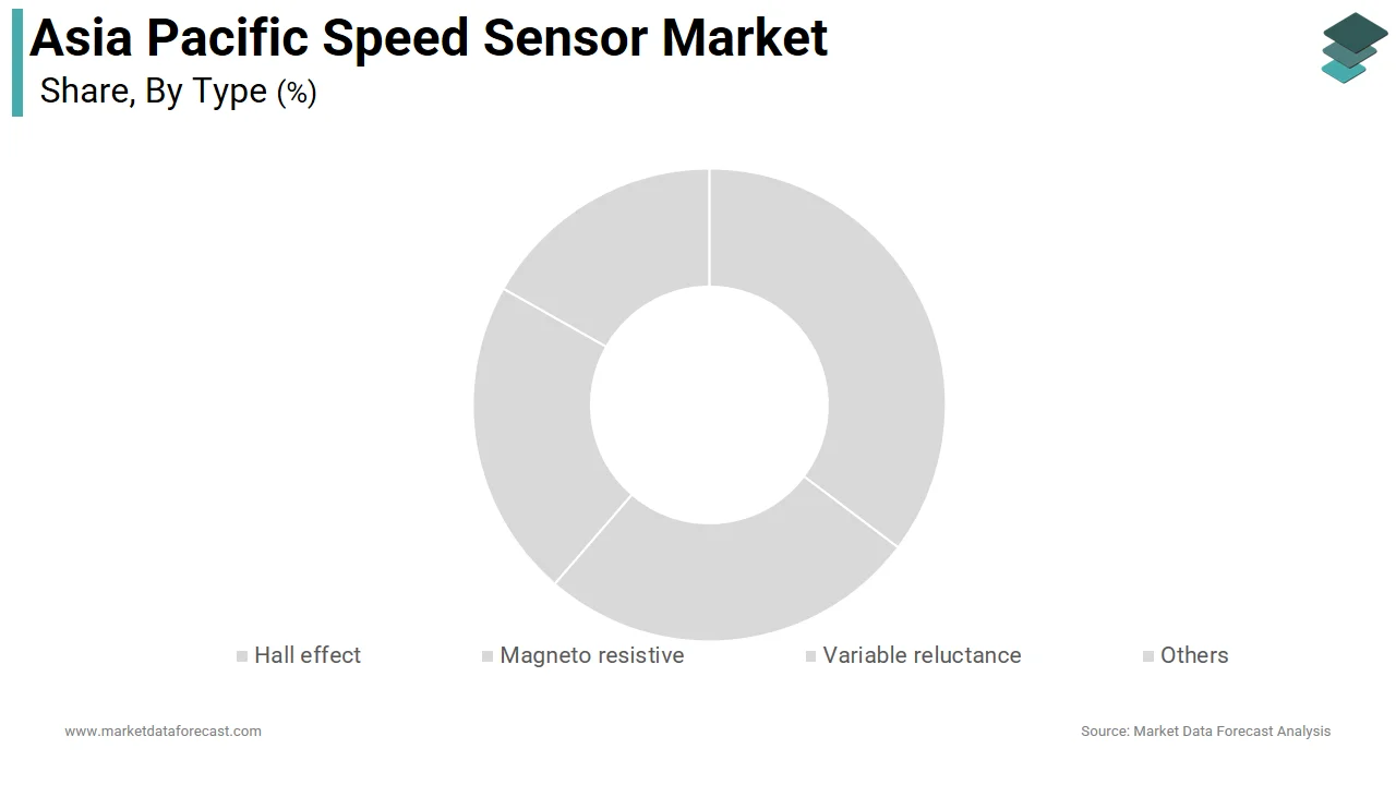The Hall Effect sensors segment dominated the Asia Pacific speed sensor market in 2025.