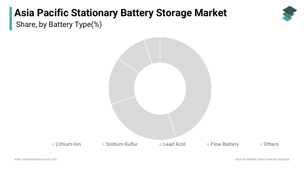 The Lithium-ion batteries segment dominated the Asia Pacific stationary battery storage market