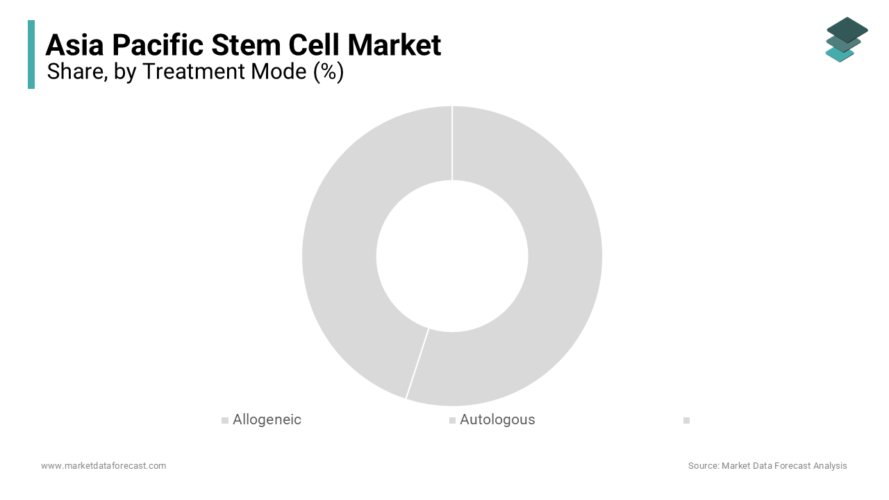 The autologous stem cell segment led the Asia Pacific market