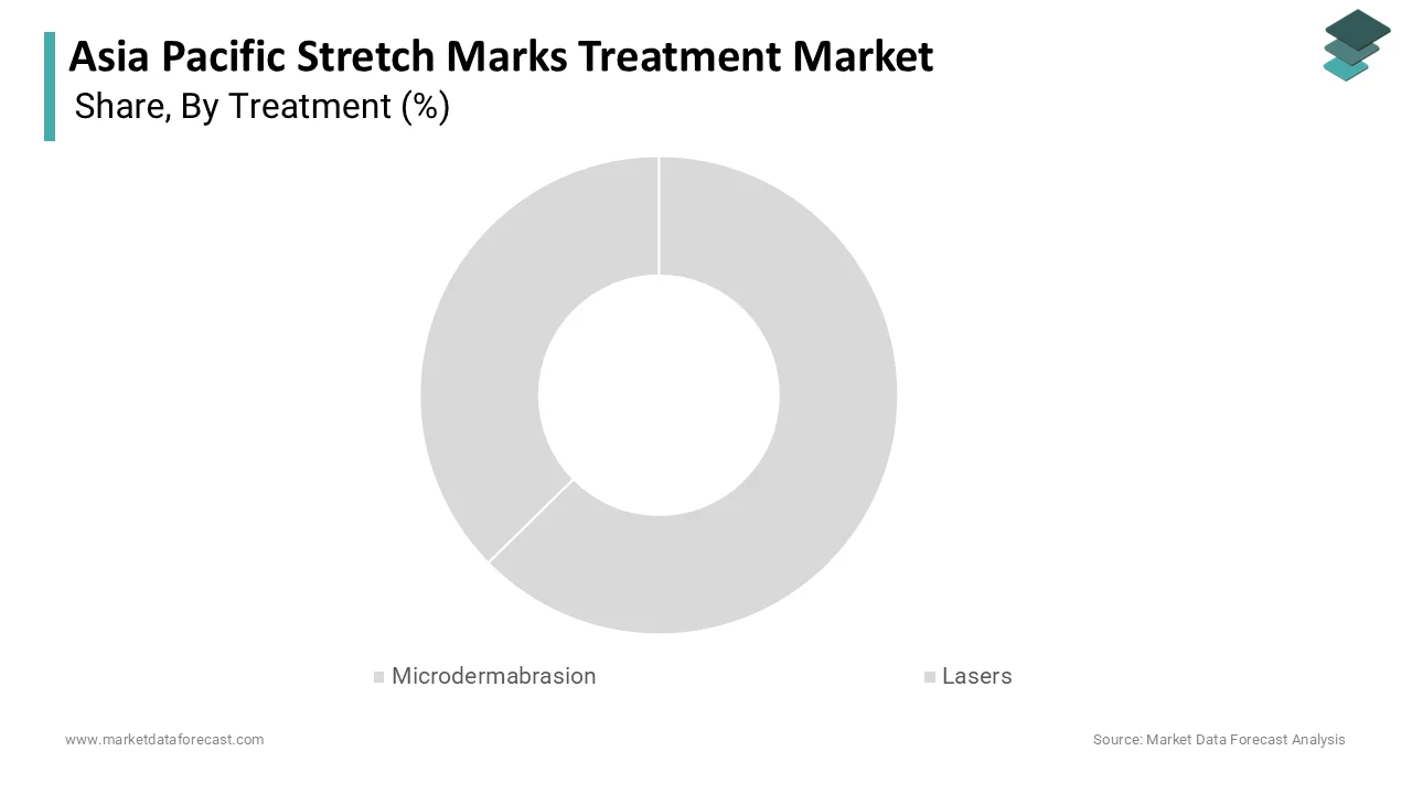 Market Data Forecast reports that lasers held a significant share in 2025.