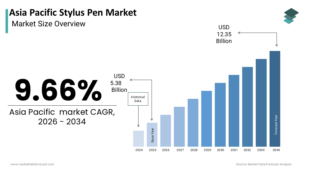 The Asia Pacific Stylus Pen Market size is anticipated to be worth USD 12.35 billion by 2034