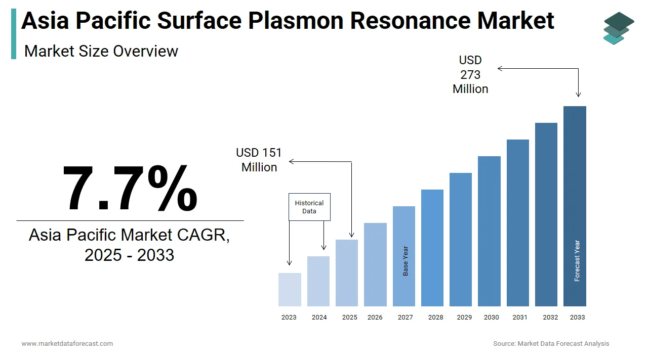 The Asia Pacific surface plasmon resonance market is projected to hit USD 273 million by 2033.
