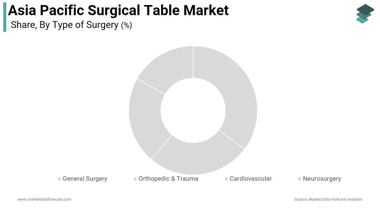The general surgery segment led the Asia Pacific surgical table market share in 2025.