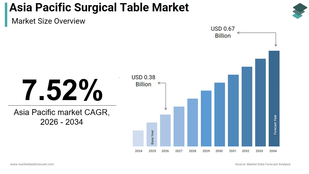 The Asia Pacific surgical table market is projected to reach USD 0.67 billion by 2034.
