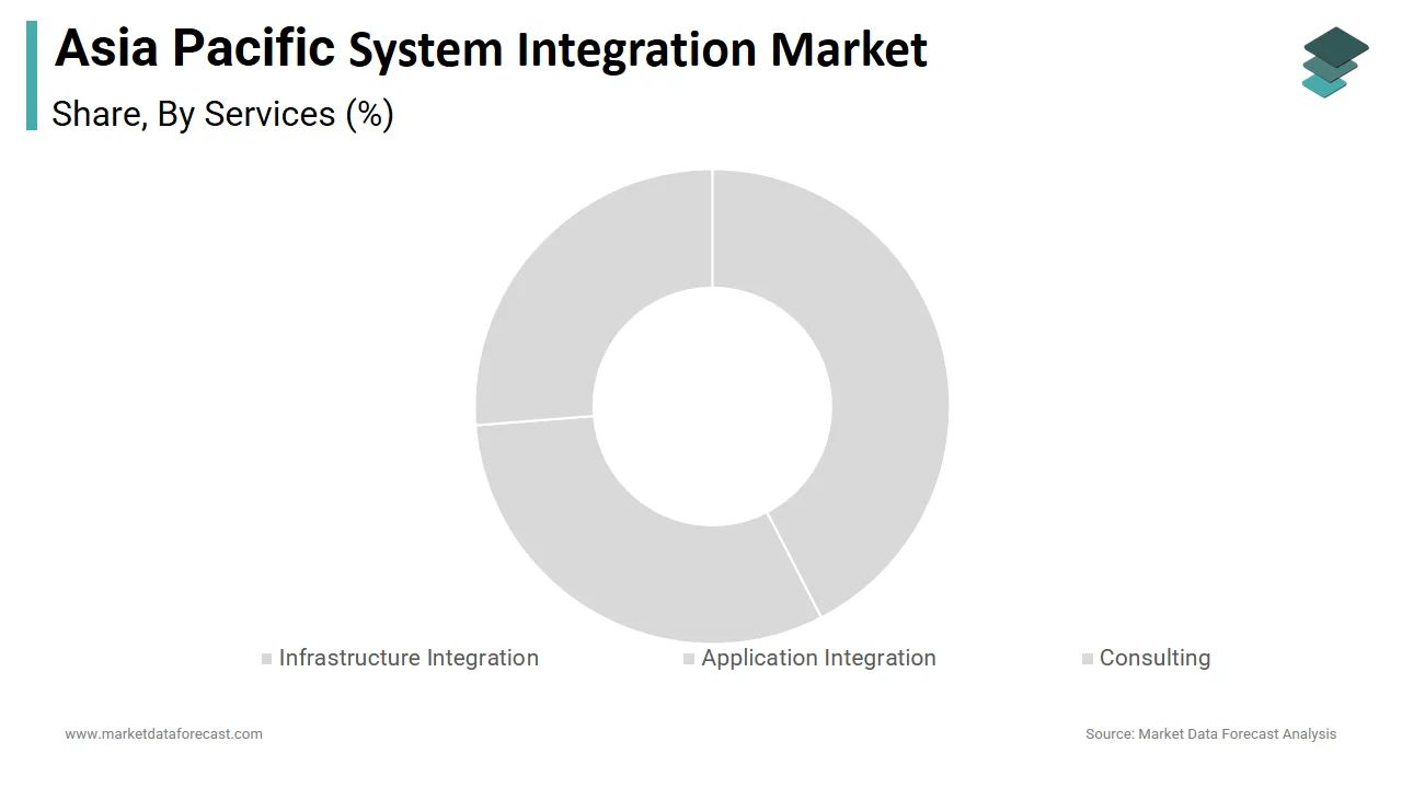 The infrastructure integration segment commanded the Asia Pacific system integration market in 2024