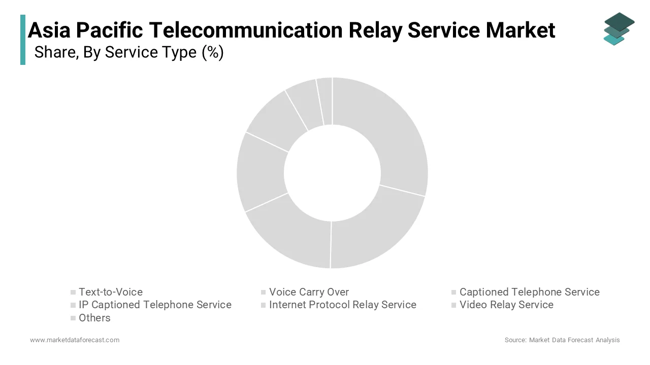 The Text-to-Voice Relay Services segment dominated the Asia Pacific market share of 32.2% in 2024