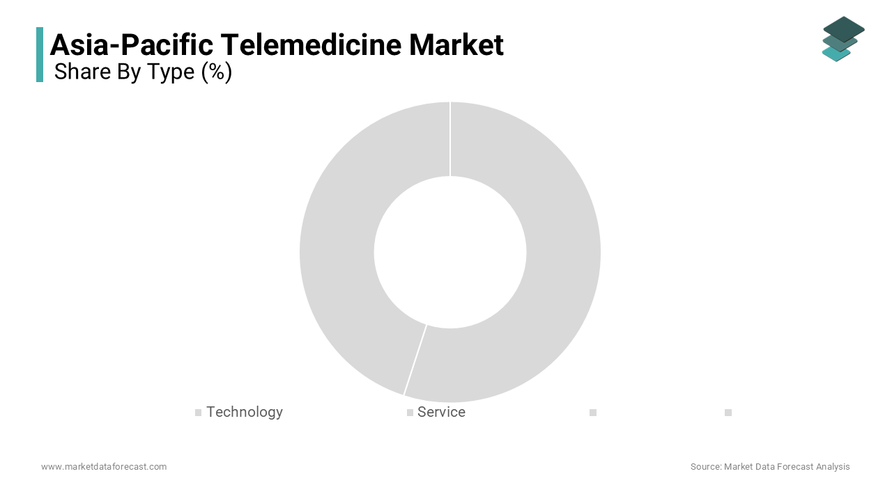 The Tele hospitals segment dominated the Asia Pacific telemedicine market