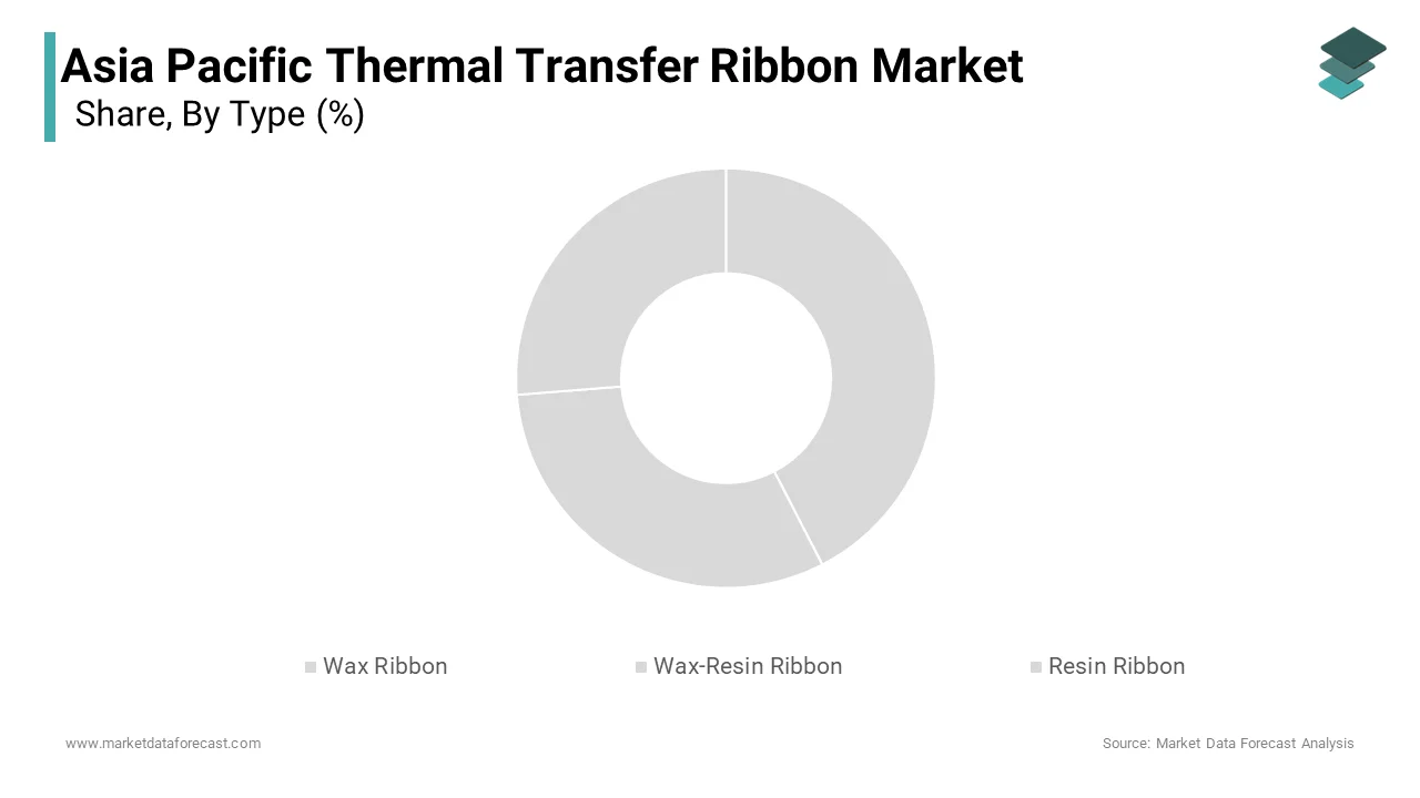 The wax-resin material segment holds the largest market, accounting 47.2% share in 2024