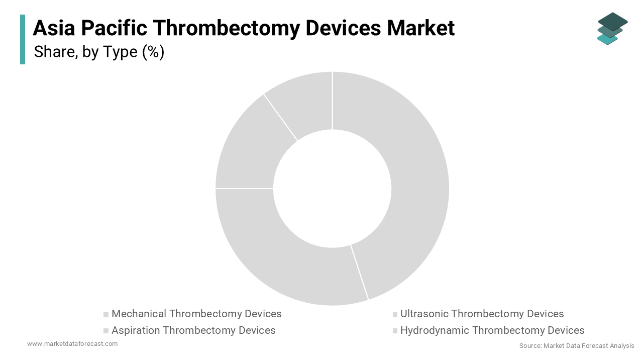 The stent retrievers segment dominated the market by holding 44.7% of the Asia-Pacific market