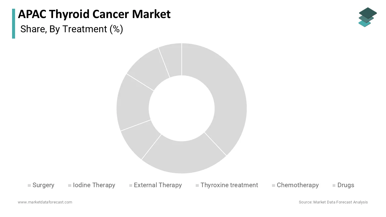Market Data Forecast reports the surgery segment held the largest share in 2025.