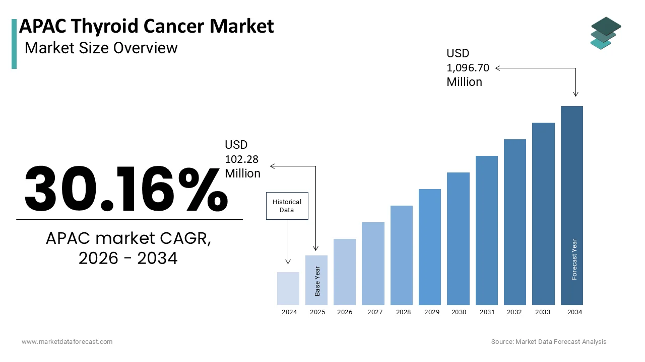 Market Data Forecast estimates APAC Thyroid Cancer Market to reach USD 1.10B by 2034.